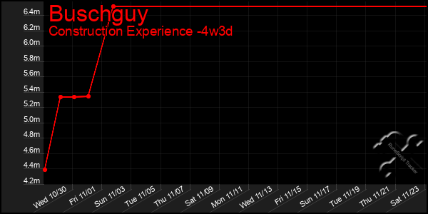 Last 31 Days Graph of Buschguy