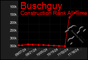 Total Graph of Buschguy