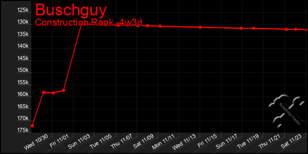 Last 31 Days Graph of Buschguy