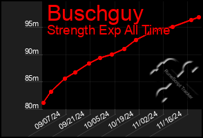 Total Graph of Buschguy