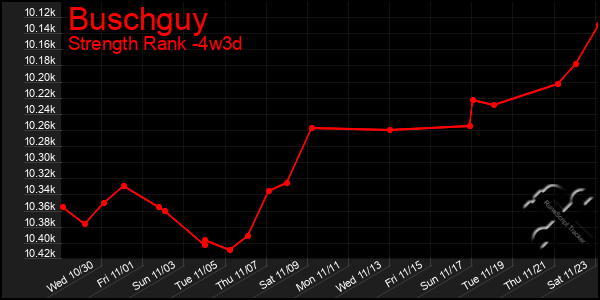 Last 31 Days Graph of Buschguy