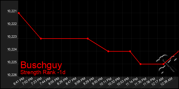 Last 24 Hours Graph of Buschguy