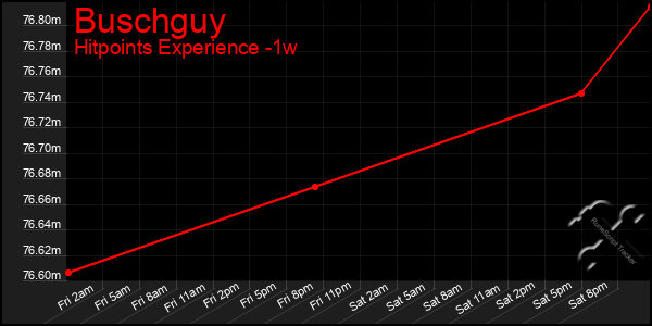 Last 7 Days Graph of Buschguy