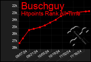 Total Graph of Buschguy