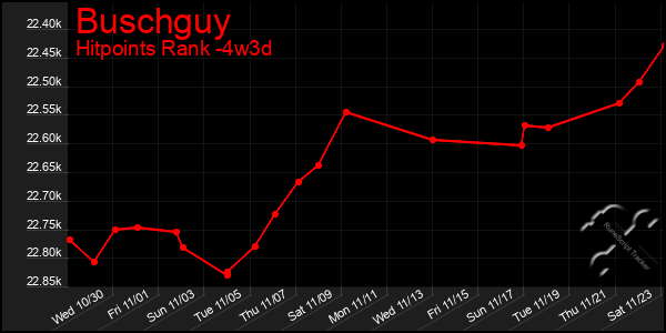 Last 31 Days Graph of Buschguy