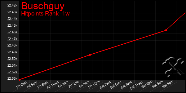 Last 7 Days Graph of Buschguy