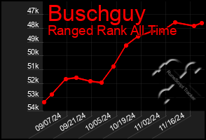 Total Graph of Buschguy