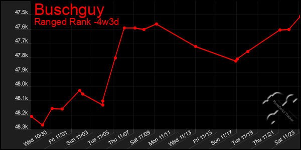 Last 31 Days Graph of Buschguy