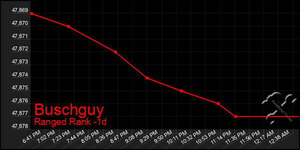 Last 24 Hours Graph of Buschguy