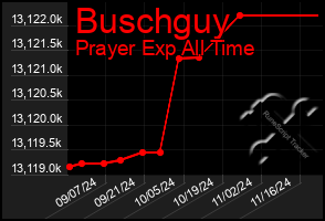 Total Graph of Buschguy