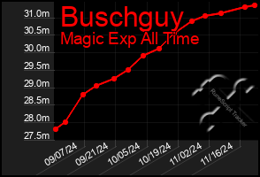 Total Graph of Buschguy