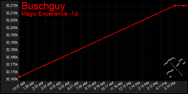 Last 24 Hours Graph of Buschguy