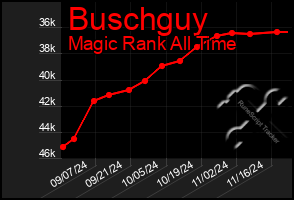 Total Graph of Buschguy