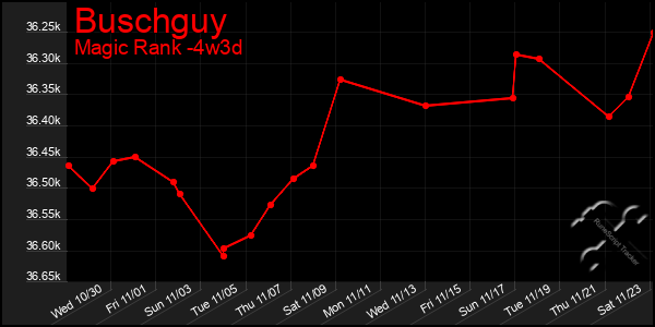 Last 31 Days Graph of Buschguy