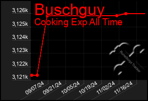 Total Graph of Buschguy