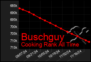 Total Graph of Buschguy