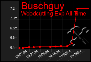 Total Graph of Buschguy