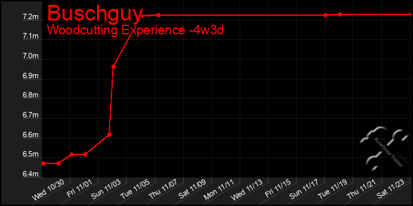 Last 31 Days Graph of Buschguy