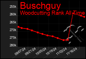 Total Graph of Buschguy