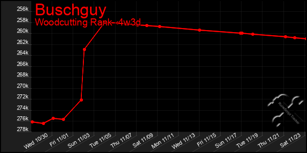 Last 31 Days Graph of Buschguy