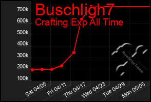 Total Graph of Buschligh7