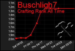 Total Graph of Buschligh7