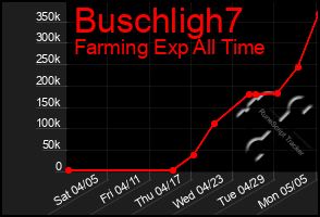 Total Graph of Buschligh7