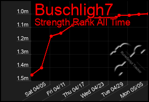 Total Graph of Buschligh7