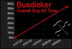 Total Graph of Busdieker