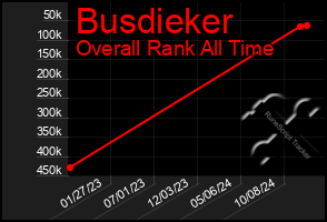 Total Graph of Busdieker