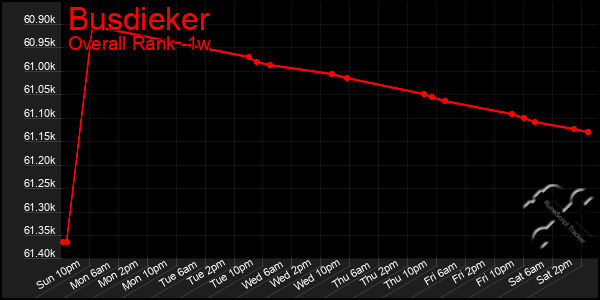 Last 7 Days Graph of Busdieker