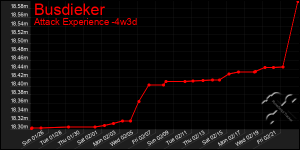 Last 31 Days Graph of Busdieker