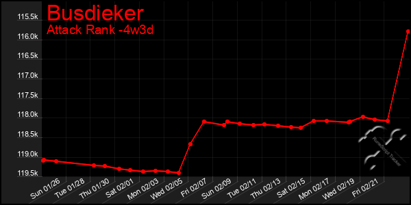 Last 31 Days Graph of Busdieker