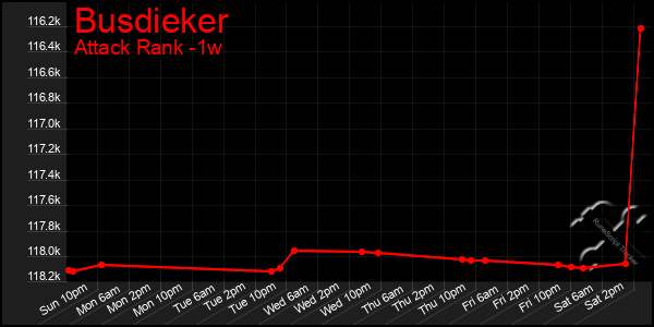 Last 7 Days Graph of Busdieker