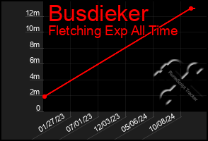 Total Graph of Busdieker