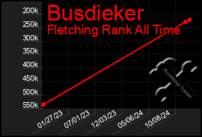 Total Graph of Busdieker