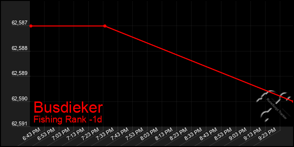 Last 24 Hours Graph of Busdieker
