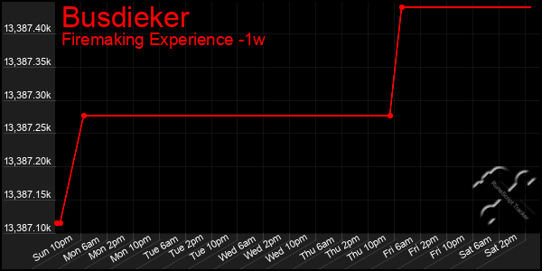 Last 7 Days Graph of Busdieker