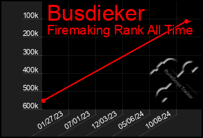 Total Graph of Busdieker