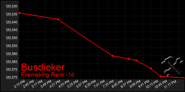 Last 24 Hours Graph of Busdieker