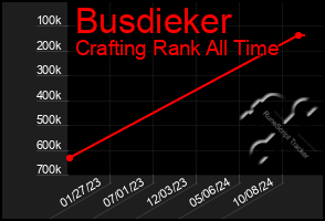 Total Graph of Busdieker