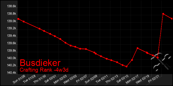 Last 31 Days Graph of Busdieker