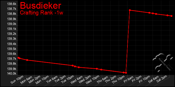 Last 7 Days Graph of Busdieker