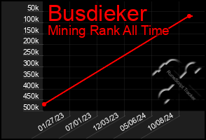 Total Graph of Busdieker