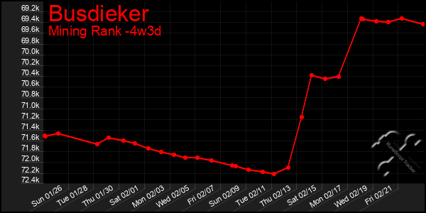 Last 31 Days Graph of Busdieker