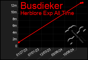 Total Graph of Busdieker