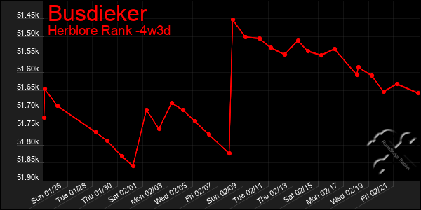 Last 31 Days Graph of Busdieker