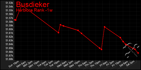 Last 7 Days Graph of Busdieker