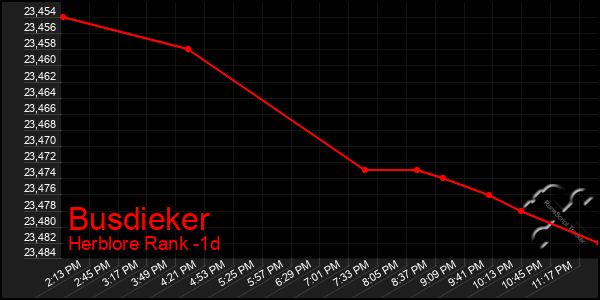 Last 24 Hours Graph of Busdieker