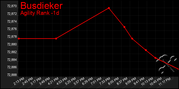 Last 24 Hours Graph of Busdieker